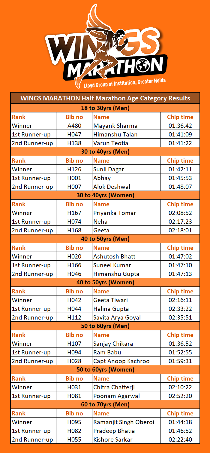 Results 10KM, Half Marathon & Full Marathon, Wings Marathon 2021, India
